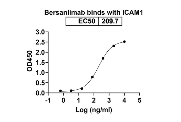 Bersanlimab Antibody - bioactivity-binding