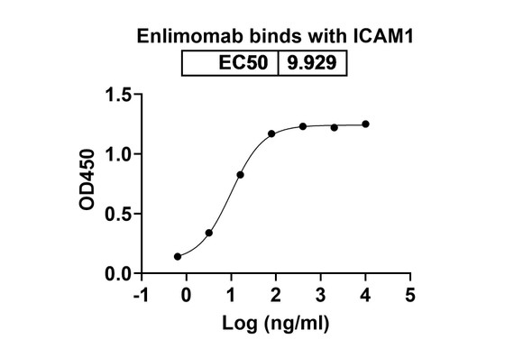 Enlimomab Antibody - bioactivity-binding