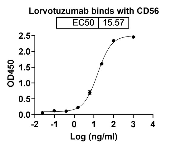 Lorvotuzumab Antibody (Lorvotuzumab Mertansine ADC, Payload-Free) - bioactivity-binding