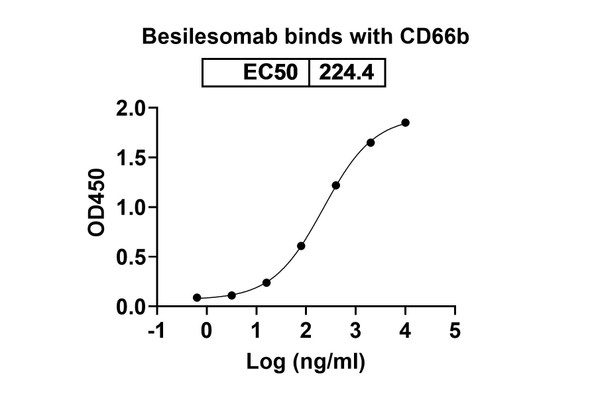 Besilesomab Antibody - bioactivity-binding