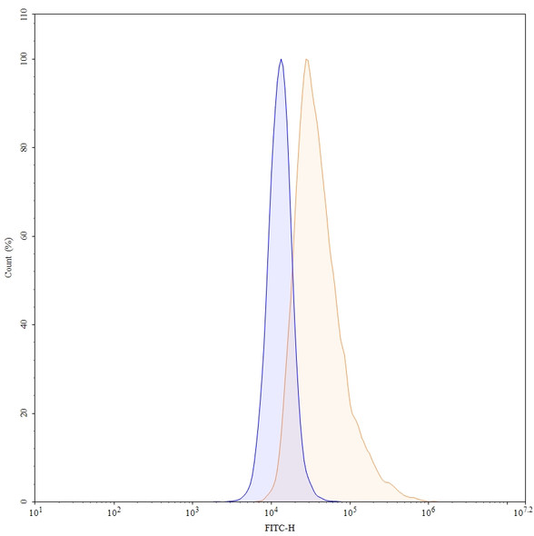 Sulesomab Antibody - flow