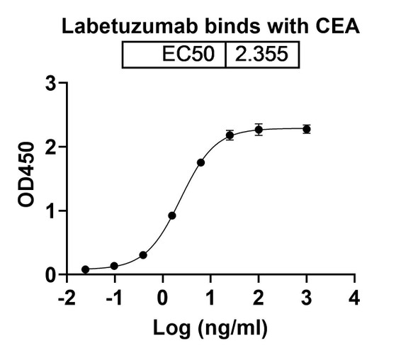 Labetuzumab Antibody (Labetuzumab Govitecan ADC, Payload-Free) - bioactivity-binding