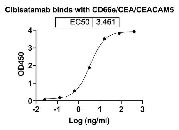 Cibisatamab Antibody - bioactivity-binding