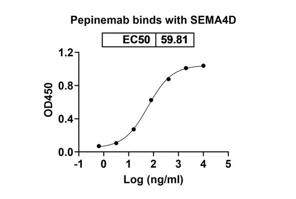Pepinemab Antibody - bioactivity-binding