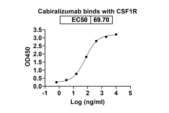 Cabiralizumab Antibody - bioactivity-binding