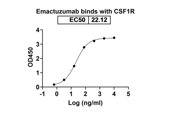 Emactuzumab Antibody - bioactivity-binding