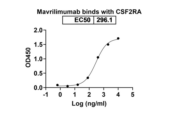 Mavrilimumab Antibody - bioactivity-binding