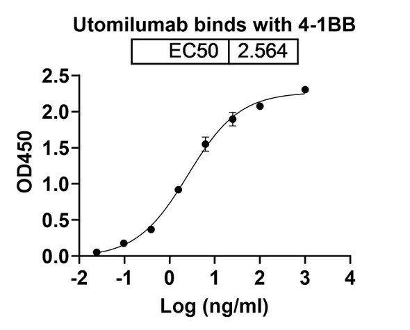 Utomilumab Antibody - bioactivity-binding