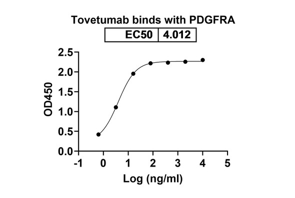 Tovetumab Antibody - bioactivity-binding