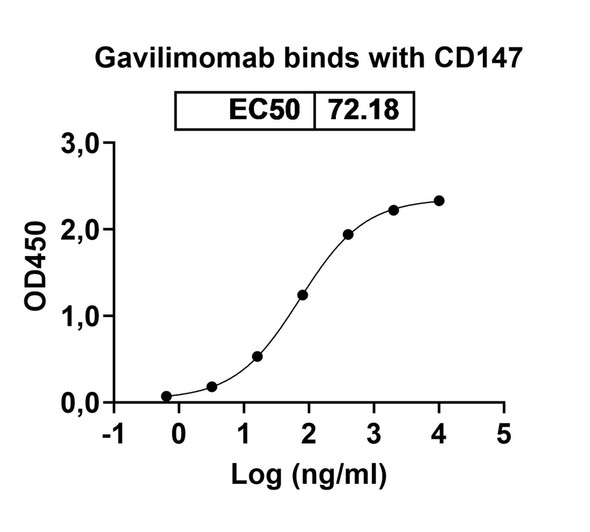 Gavilimomab Antibody - bioactivity-binding