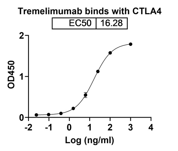 Tremelimumab Antibody - bioactivity-binding