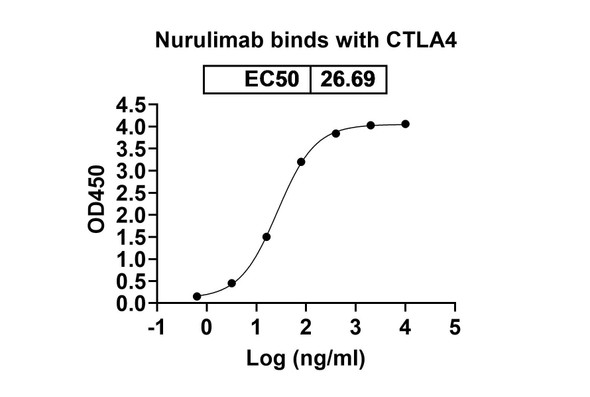 Nurulimab Antibody - bioactivity-binding