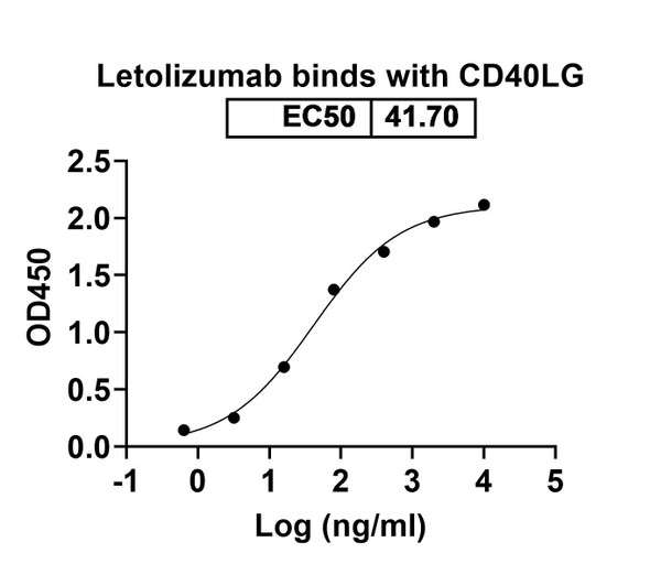 Letolizumab Antibody - bioactivity-binding