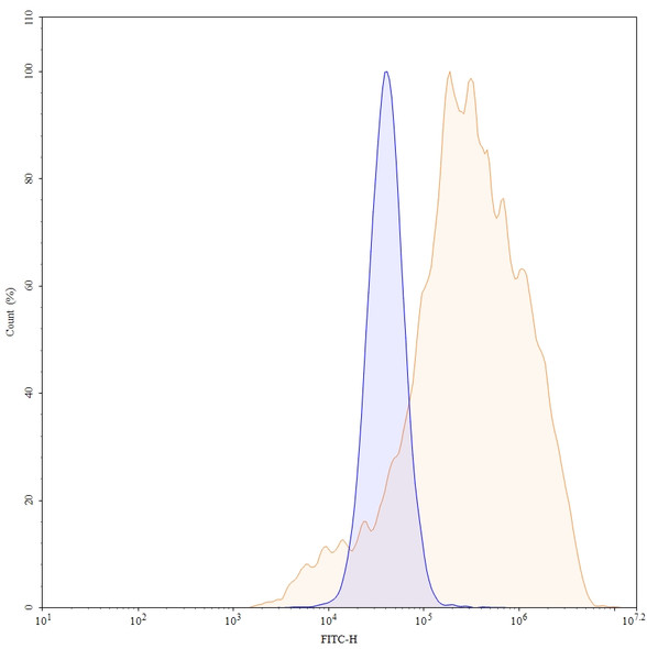 Ganitumab Antibody - flow