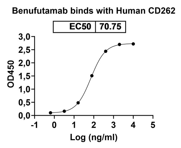 Benufutamab Antibody - bioactivity-binding