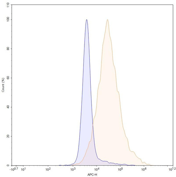 Ianalumab Antibody - flow