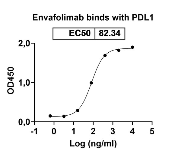 Envafolimab Antibody - bioactivity-binding