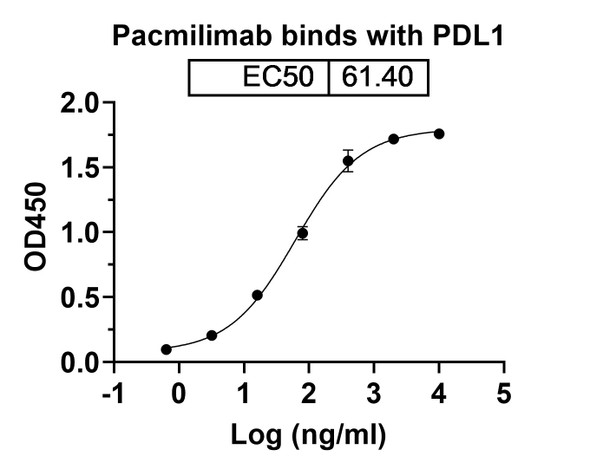 Pacmilimab Antibody - bioactivity-binding
