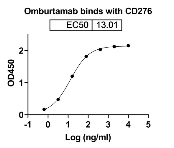 Omburtamab Antibody - bioactivity-binding