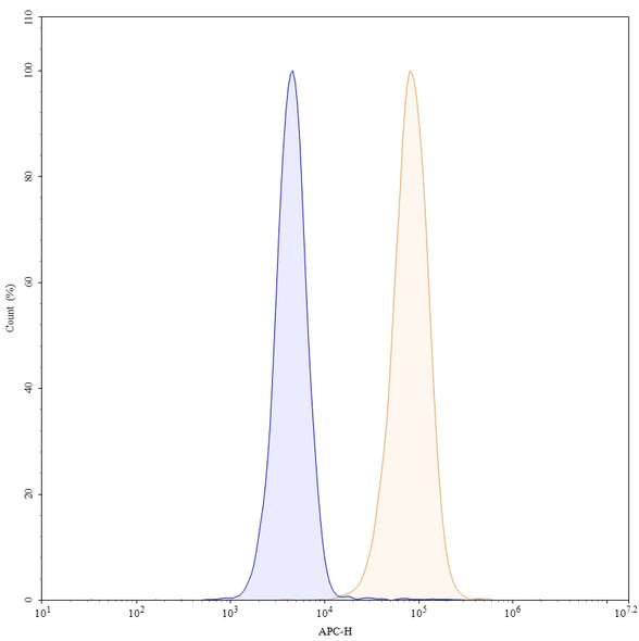 Mirzotamab Antibody (Mirzotamab Clezutoclax ADC, Payload-Free) - flow