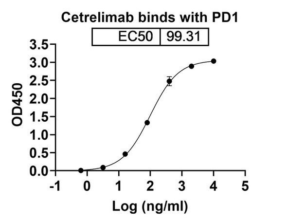 Cetrelimab Antibody - bioactivity-binding