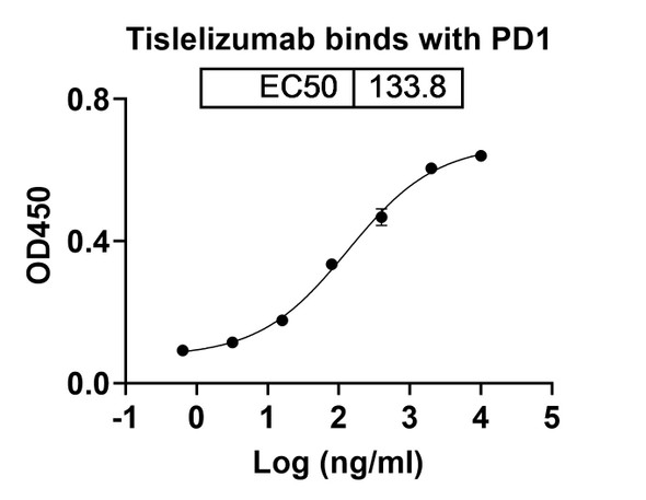 Tislelizumab Antibody - bioactivity-binding