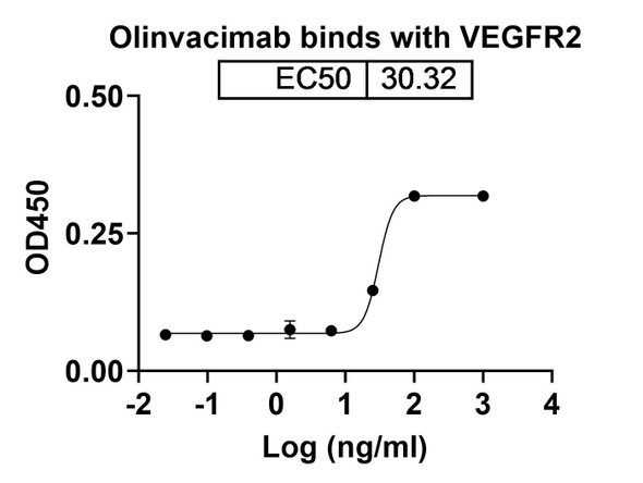 Olinvacimab Antibody - bioactivity-binding