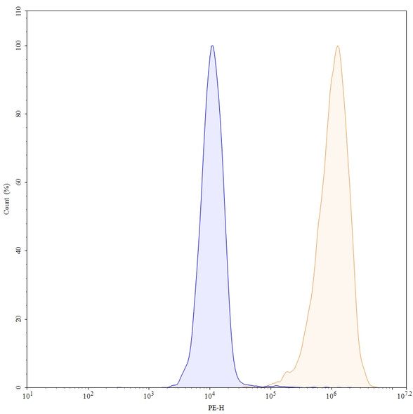 Disitamab Antibody (Disitamab Vedotin ADC, Payload-Free) - flow