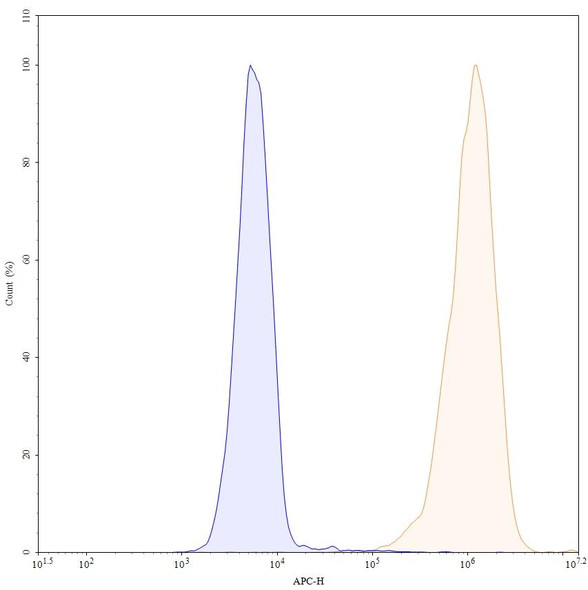 Disitamab Antibody (Disitamab Vedotin ADC, Payload-Free) - flow