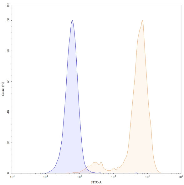 Timigutuzumab Antibody - flow
