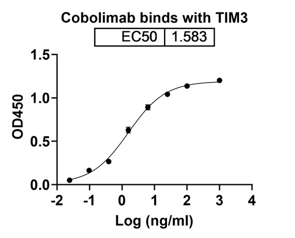 Cobolimab Antibody - bioactivity-binding