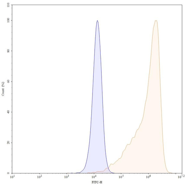 Modotuximab Antibody - flow
