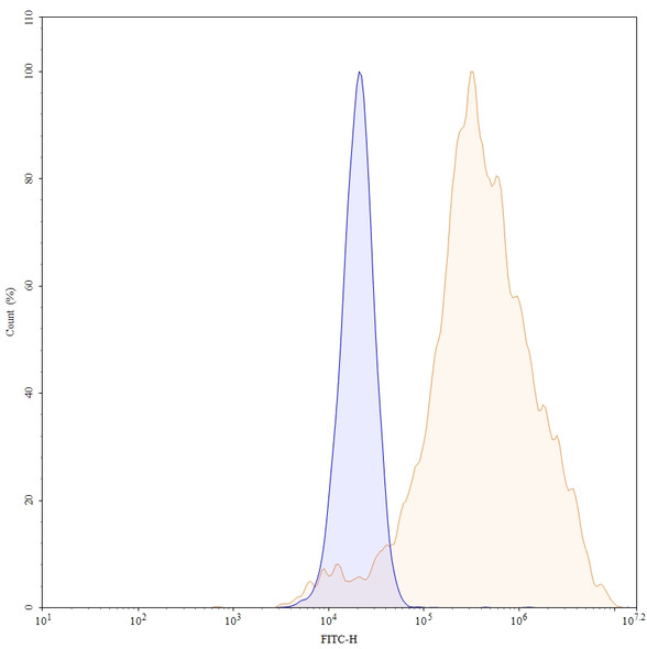Tomuzotuximab Antibody - flow