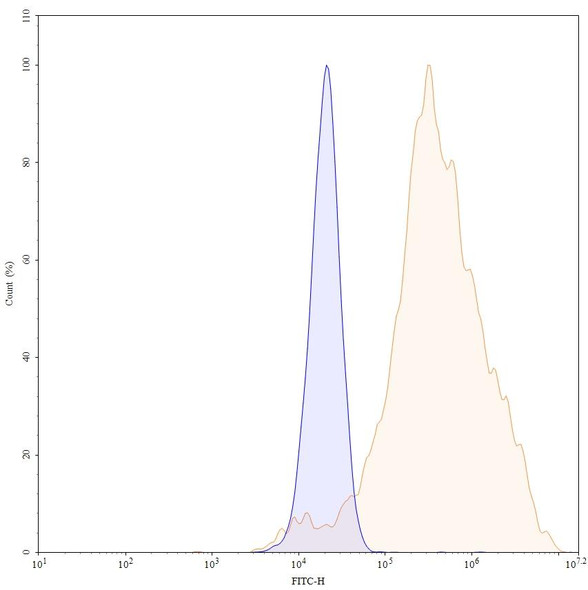 Tomuzotuximab Antibody - flow