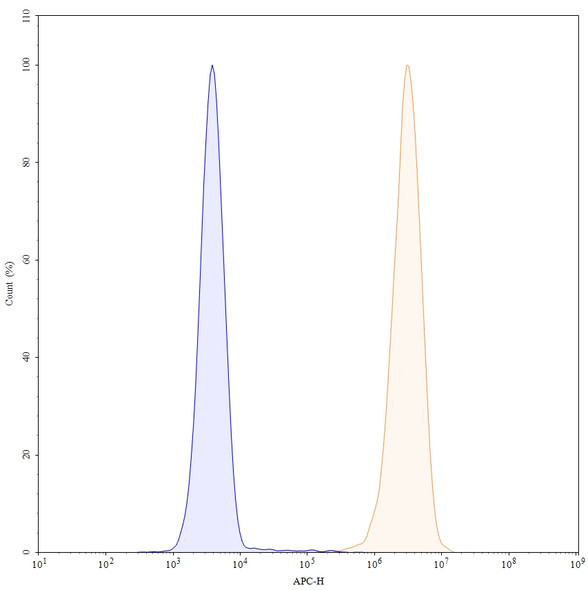 Zatuximab Antibody - flow