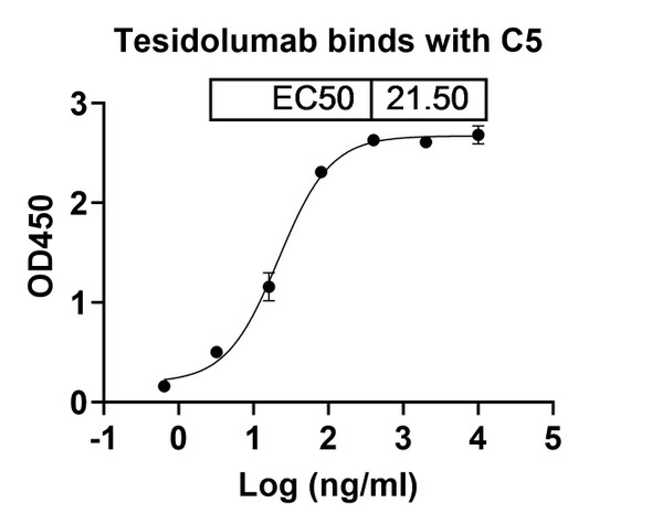 Tesidolumab Antibody - bioactivity-binding