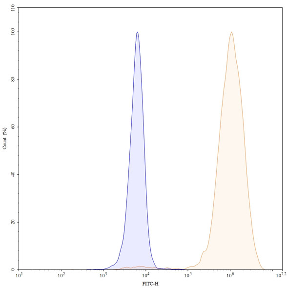 Girentuximab Antibody - flow