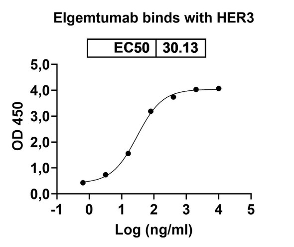 Elgemtumab Antibody - Bioactivity-binding