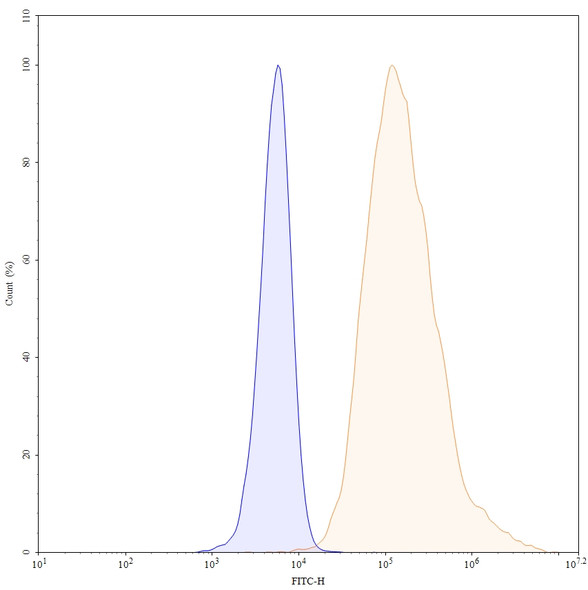 Etigilimab Antibody - flow