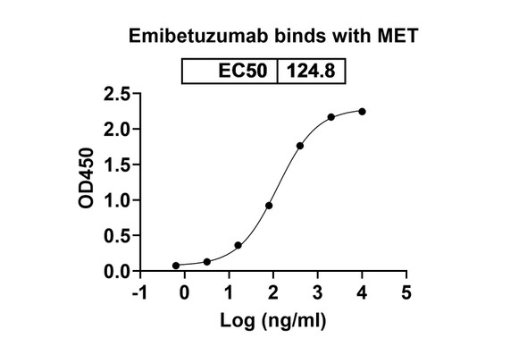 Emibetuzumab Antibody - bioactivity-binding