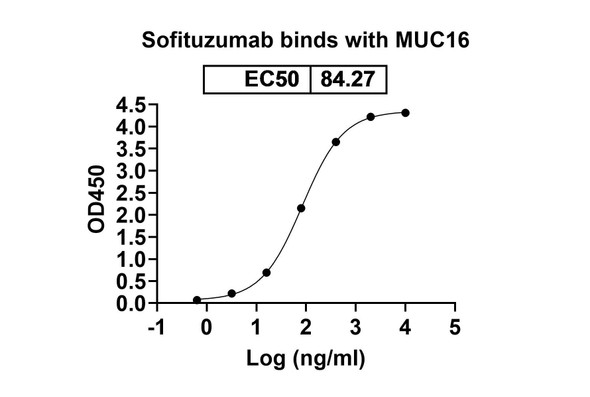 Sofituzumab Antibody (Sofituzumab Vedotin ADC, Payload-Free) - bioactivity-binding