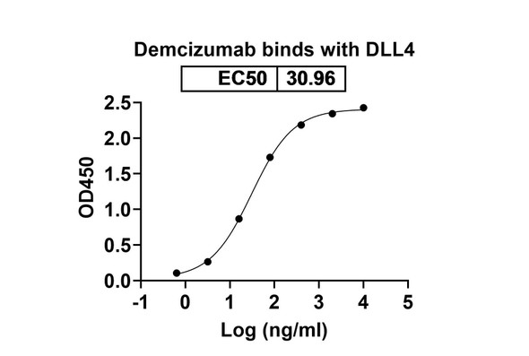 Demcizumab Antibody - bioactivity-binding