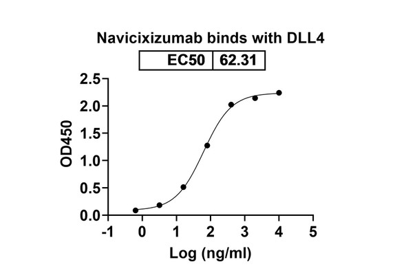 Navicixizumab Antibody - bioactivity-binding