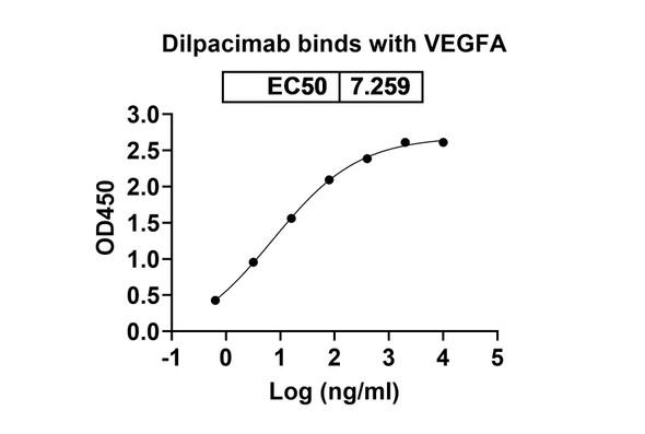 Dilpacimab Antibody - bioactivity-binding