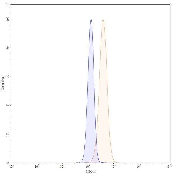 Batoclimab Antibody - flow