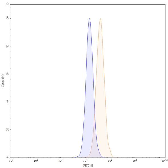 Nipocalimab Antibody - flow