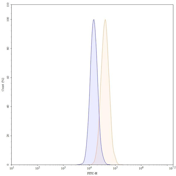 Nipocalimab Antibody - flow