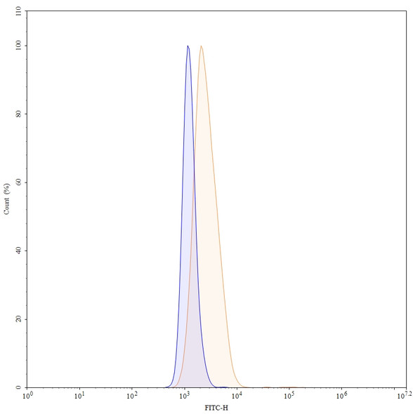 Enapotamab Antibody (Enapotamab Vedotin ADC, Payload-Free) - flow