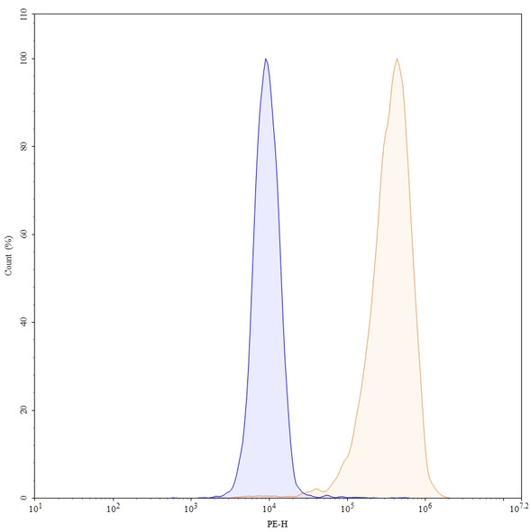 Tilvestamab Antibody - flow