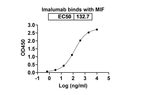 Imalumab Antibody - bioactivity-binding